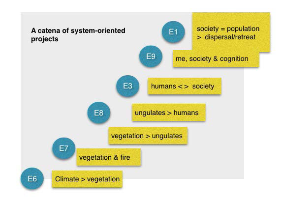 Phase3 E Projects