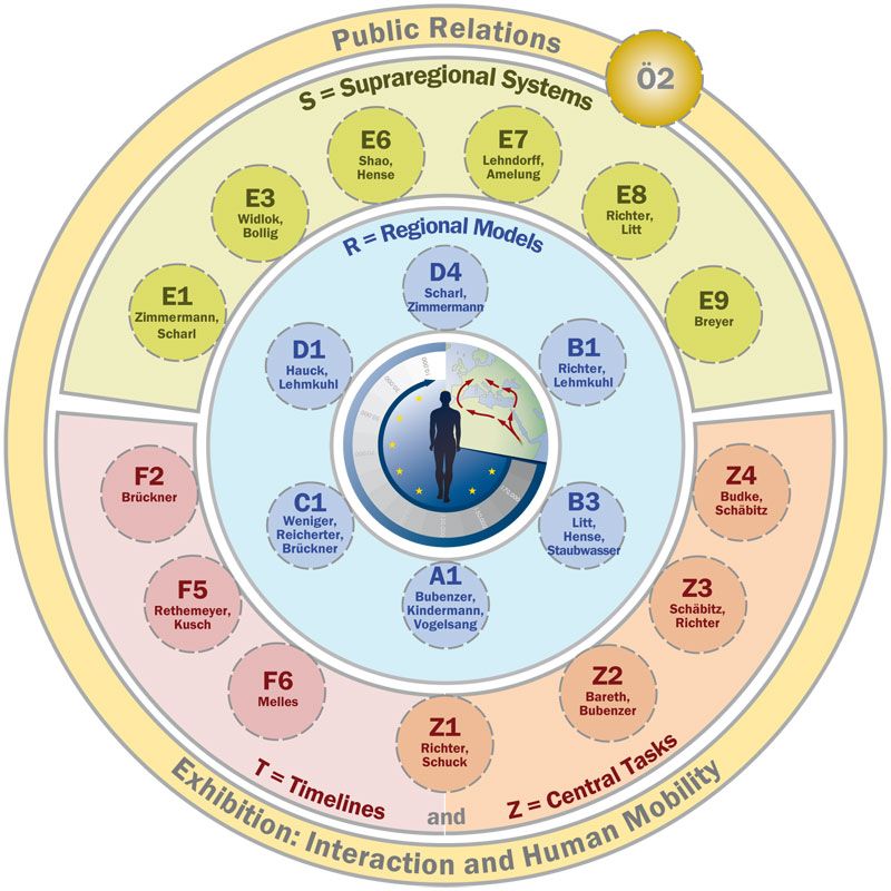 Phase3 SFB Schema NEU 11