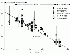 Reconstructing and differentiating fire regimes from molecular scale residues